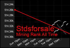 Total Graph of Stdsforsale