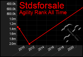 Total Graph of Stdsforsale