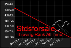 Total Graph of Stdsforsale