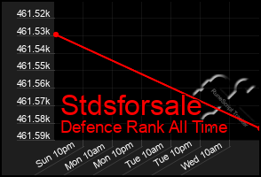 Total Graph of Stdsforsale