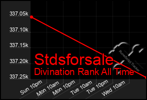 Total Graph of Stdsforsale