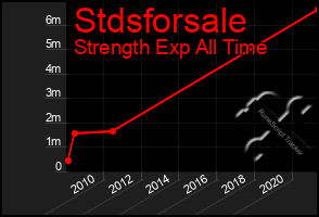 Total Graph of Stdsforsale