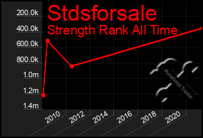 Total Graph of Stdsforsale