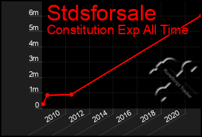 Total Graph of Stdsforsale