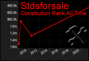 Total Graph of Stdsforsale