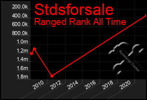 Total Graph of Stdsforsale