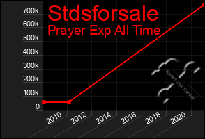 Total Graph of Stdsforsale