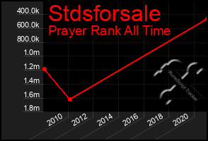 Total Graph of Stdsforsale