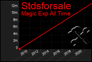 Total Graph of Stdsforsale