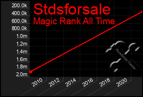 Total Graph of Stdsforsale