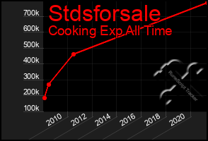 Total Graph of Stdsforsale