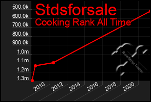 Total Graph of Stdsforsale