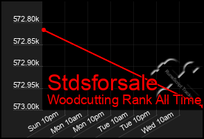 Total Graph of Stdsforsale