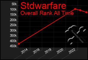 Total Graph of Stdwarfare
