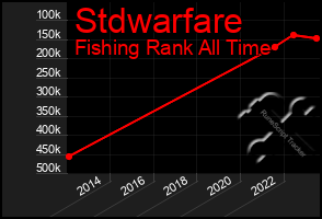 Total Graph of Stdwarfare