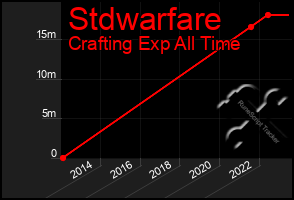 Total Graph of Stdwarfare