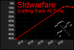 Total Graph of Stdwarfare