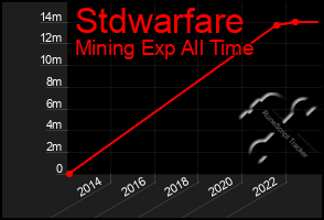 Total Graph of Stdwarfare