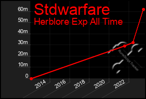 Total Graph of Stdwarfare