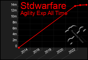 Total Graph of Stdwarfare