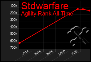 Total Graph of Stdwarfare
