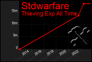Total Graph of Stdwarfare