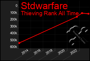 Total Graph of Stdwarfare