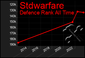 Total Graph of Stdwarfare