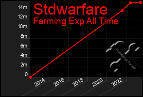 Total Graph of Stdwarfare