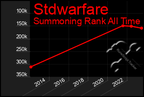 Total Graph of Stdwarfare