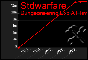 Total Graph of Stdwarfare