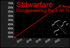 Total Graph of Stdwarfare