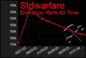 Total Graph of Stdwarfare