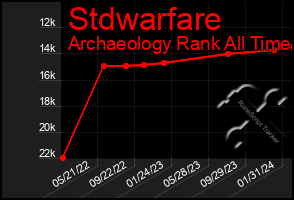 Total Graph of Stdwarfare