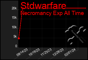Total Graph of Stdwarfare