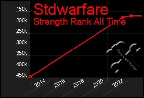 Total Graph of Stdwarfare