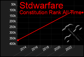 Total Graph of Stdwarfare