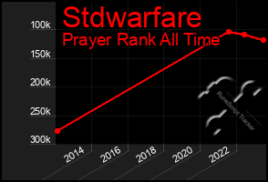 Total Graph of Stdwarfare