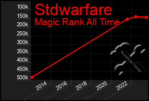 Total Graph of Stdwarfare