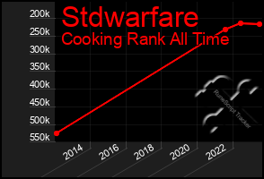 Total Graph of Stdwarfare