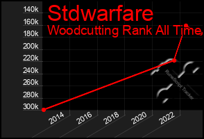 Total Graph of Stdwarfare
