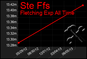 Total Graph of Ste Ffs