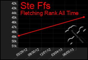 Total Graph of Ste Ffs