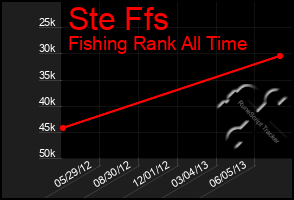 Total Graph of Ste Ffs