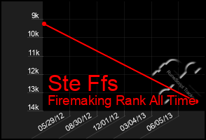 Total Graph of Ste Ffs