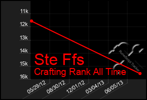 Total Graph of Ste Ffs