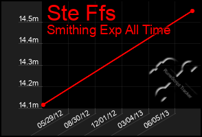 Total Graph of Ste Ffs