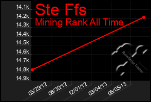 Total Graph of Ste Ffs