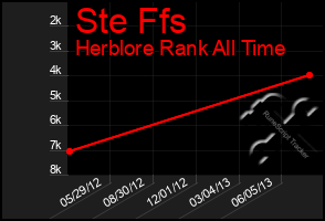 Total Graph of Ste Ffs