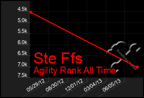 Total Graph of Ste Ffs